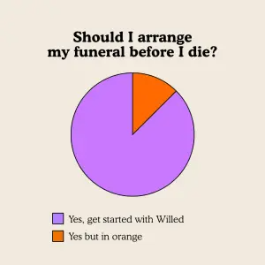 funny ugly ad built as a basic MS Paint style pie chart asking whether to arrange a funeral before dying