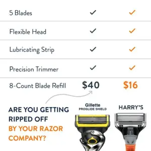 Razor comparison chart where both brands tie on features and differ on price